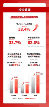 华兴资本投资管理业务亮点凸显，强劲增长引领市场新浪潮