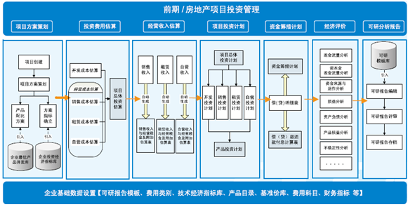 房地产项目管理的项目融资与投资管理
